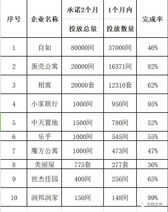 北京市住建委：住房租赁市场成交量下降10%，租金下调