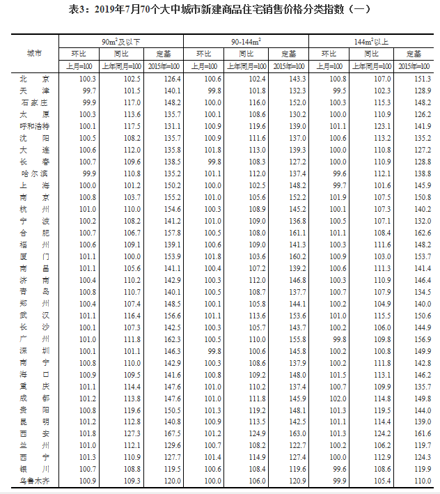新房环比上涨1.2%！刚刚！7月南京房价数据出炉！